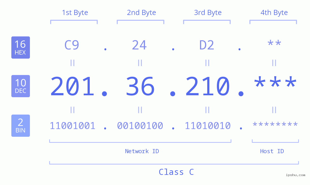 IP Address: 201.36.210 Data Structure Chart BIN DEC HEX IPv4: 201.36.210 Network Class, Net ID, Host ID