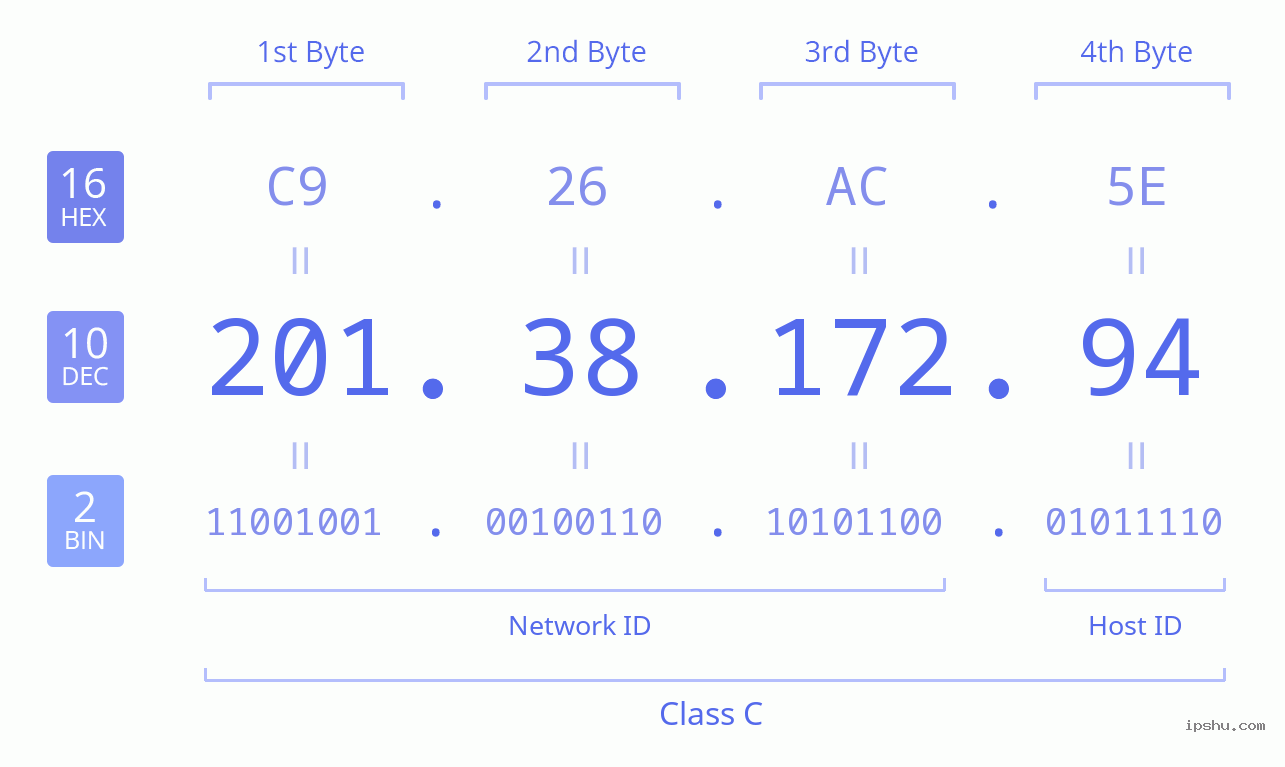 IPv4: 201.38.172.94 Network Class, Net ID, Host ID