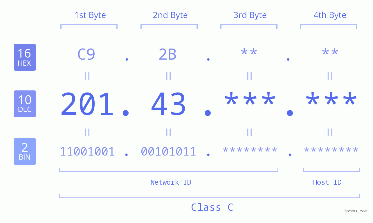 IP Address: 201.43 Data Structure Chart BIN DEC HEX IPv4: 201.43 Network Class, Net ID, Host ID