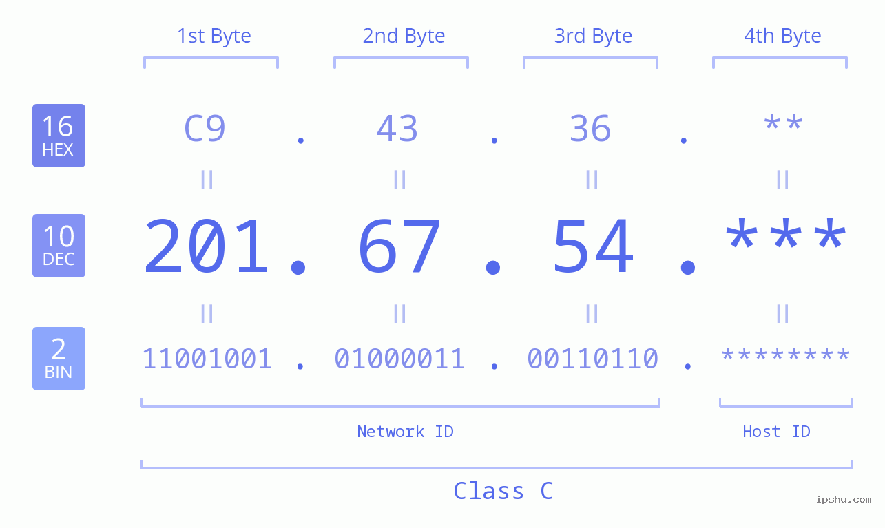 IP Address: 201.67.54 Data Structure Chart BIN DEC HEX IPv4: 201.67.54 Network Class, Net ID, Host ID