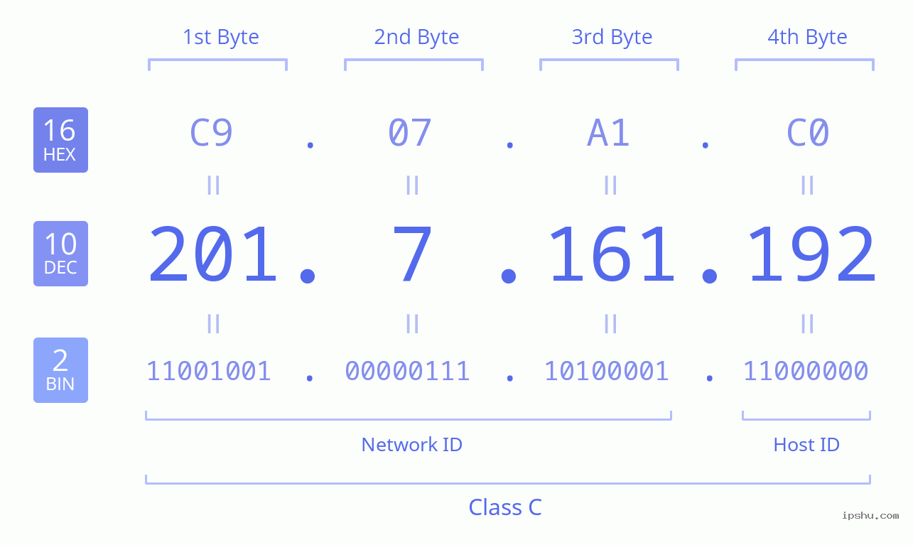 IPv4: 201.7.161.192 Network Class, Net ID, Host ID