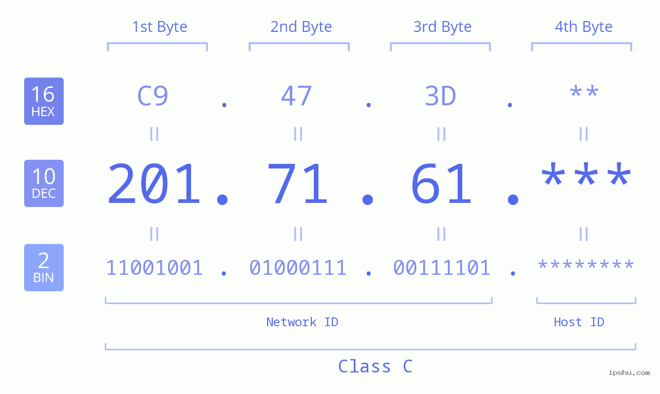 IP Address: 201.71.61 Data Structure Chart BIN DEC HEX IPv4: 201.71.61 Network Class, Net ID, Host ID