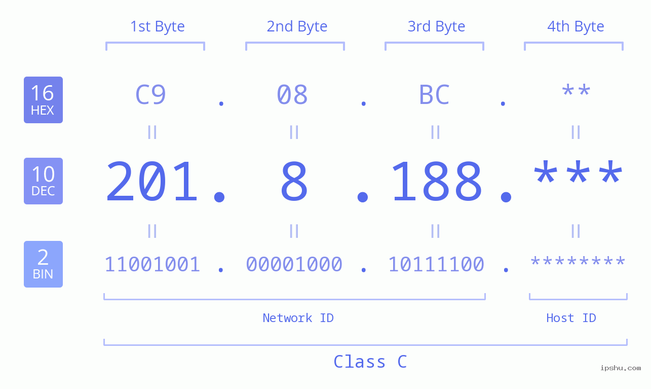 IP Address: 201.8.188 Data Structure Chart BIN DEC HEX IPv4: 201.8.188 Network Class, Net ID, Host ID