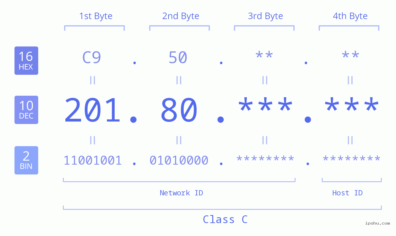 IPv4: 201.80 Network Class, Net ID, Host ID