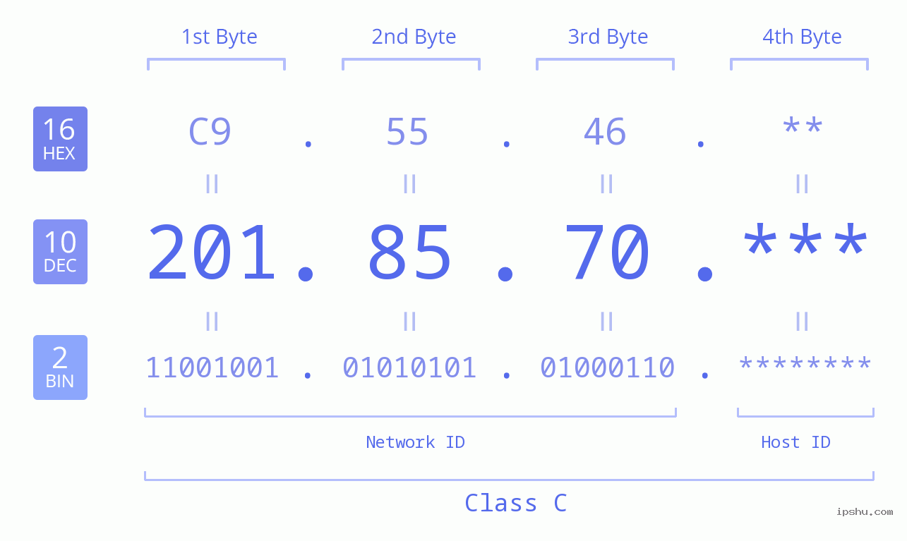 IP Address: 201.85.70 Data Structure Chart BIN DEC HEX IPv4: 201.85.70 Network Class, Net ID, Host ID