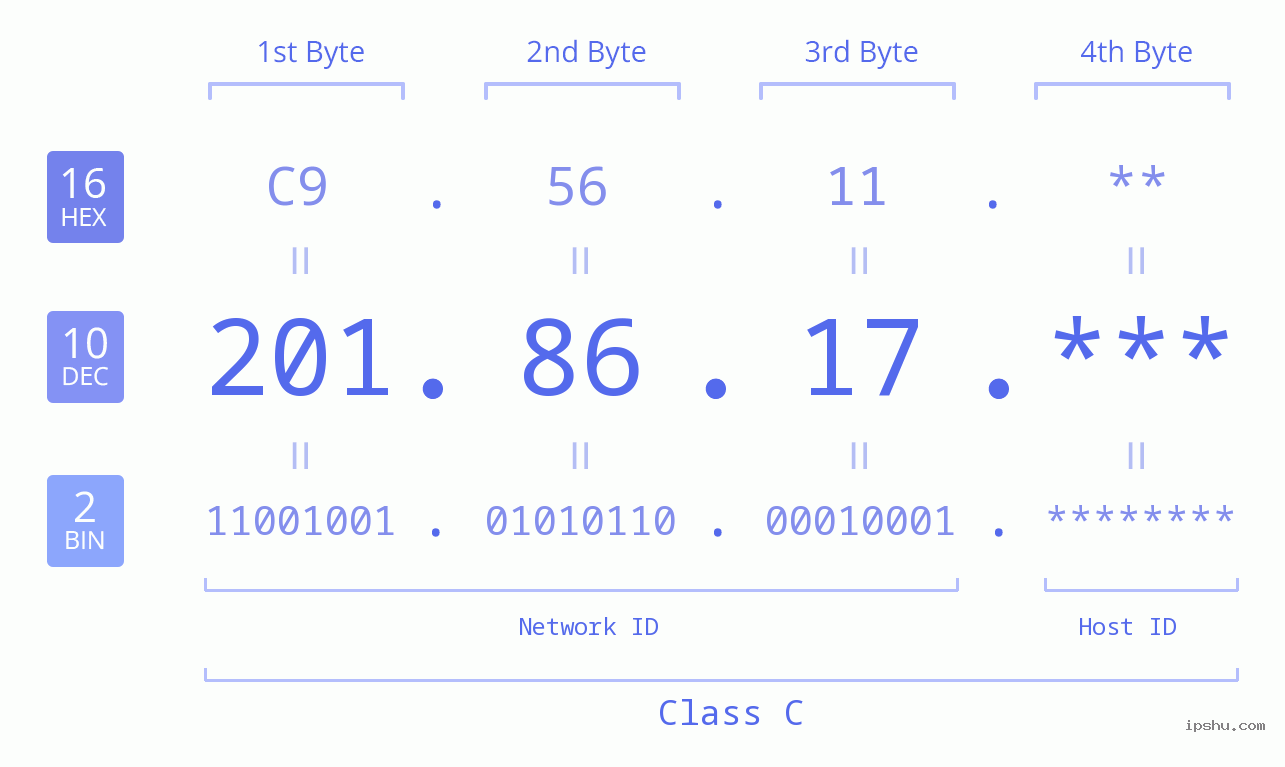 IP Address: 201.86.17 Data Structure Chart BIN DEC HEX IPv4: 201.86.17 Network Class, Net ID, Host ID