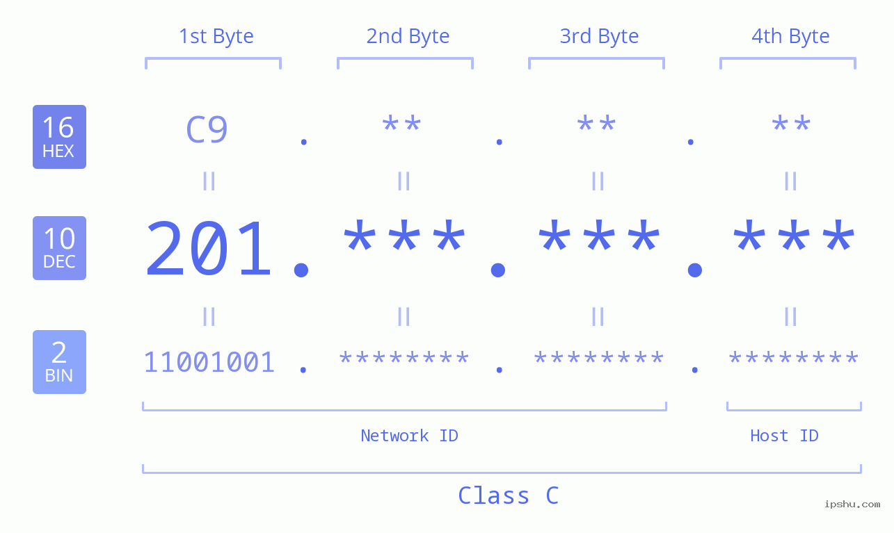 IPv4: 201 Network Class, Net ID, Host ID