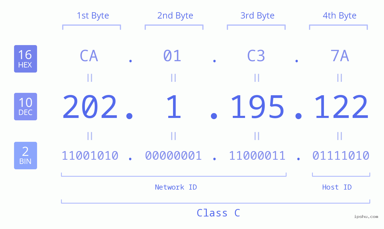 IPv4: 202.1.195.122 Network Class, Net ID, Host ID