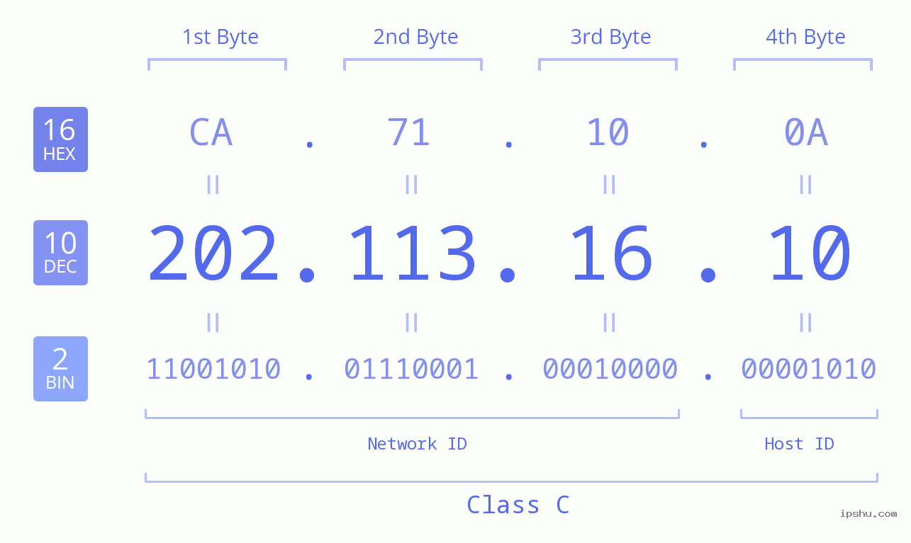 IPv4: 202.113.16.10 Network Class, Net ID, Host ID