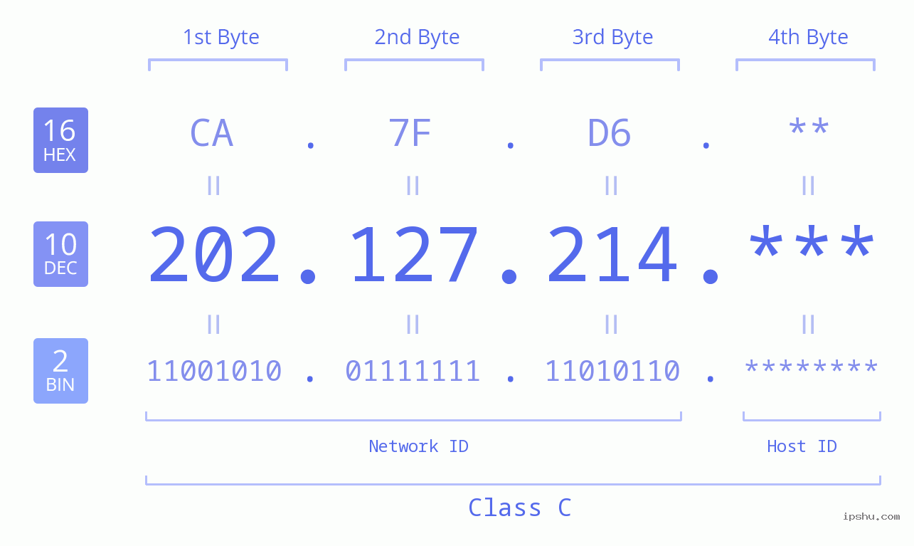 IP Address: 202.127.214 Data Structure Chart BIN DEC HEX IPv4: 202.127.214 Network Class, Net ID, Host ID