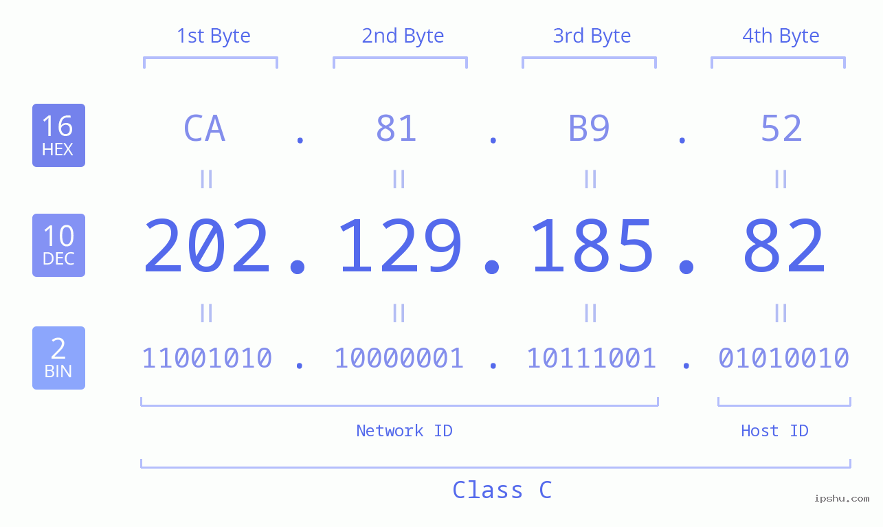 IPv4: 202.129.185.82 Network Class, Net ID, Host ID