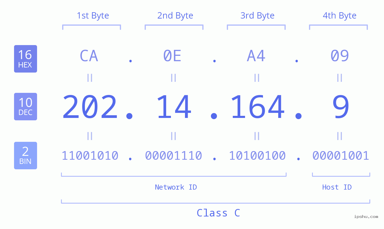 IPv4: 202.14.164.9 Network Class, Net ID, Host ID