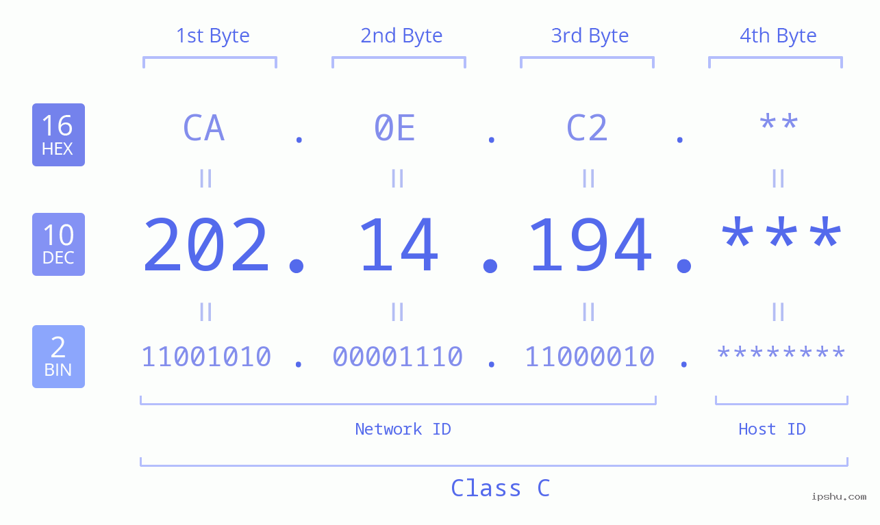 IPv4: 202.14.194 Network Class, Net ID, Host ID