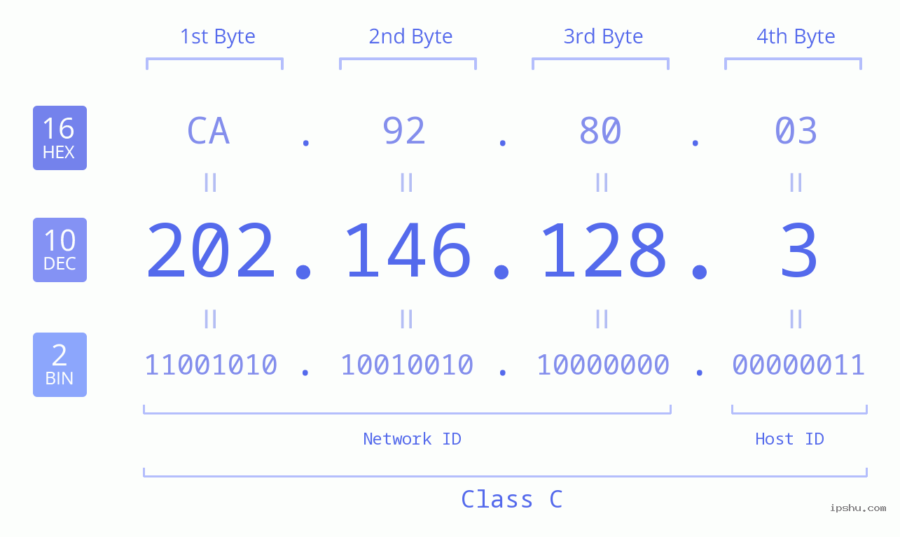 IPv4: 202.146.128.3 Network Class, Net ID, Host ID