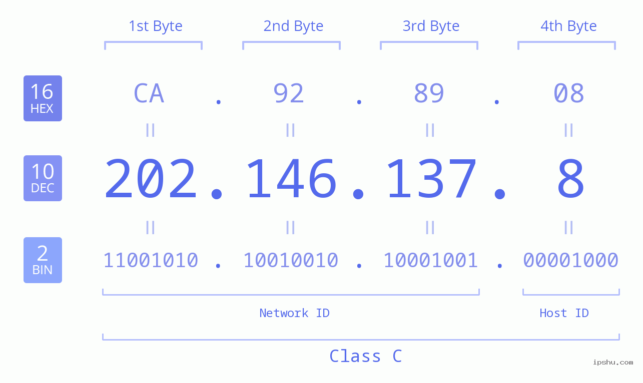 IPv4: 202.146.137.8 Network Class, Net ID, Host ID