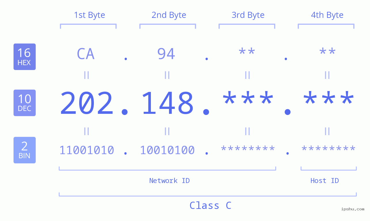 IP Address: 202.148 Data Structure Chart BIN DEC HEX IPv4: 202.148 Network Class, Net ID, Host ID