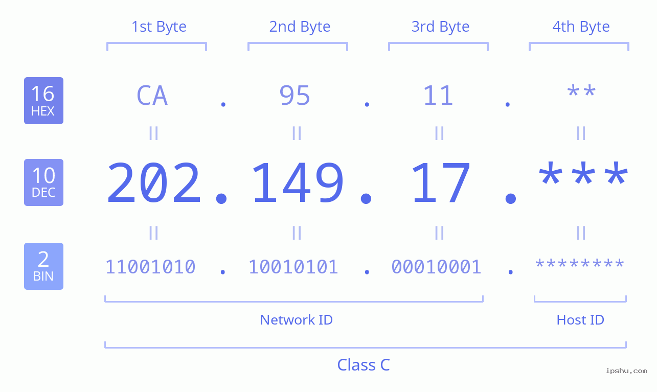 IPv4: 202.149.17 Network Class, Net ID, Host ID