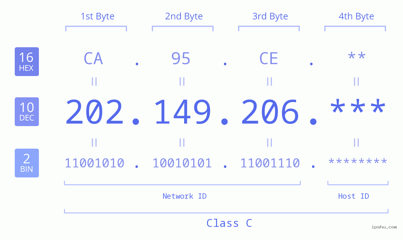 IP Address: 202.149.206 Data Structure Chart BIN DEC HEX IPv4: 202.149.206 Network Class, Net ID, Host ID