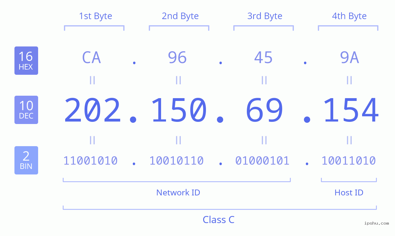 IPv4: 202.150.69.154 Network Class, Net ID, Host ID