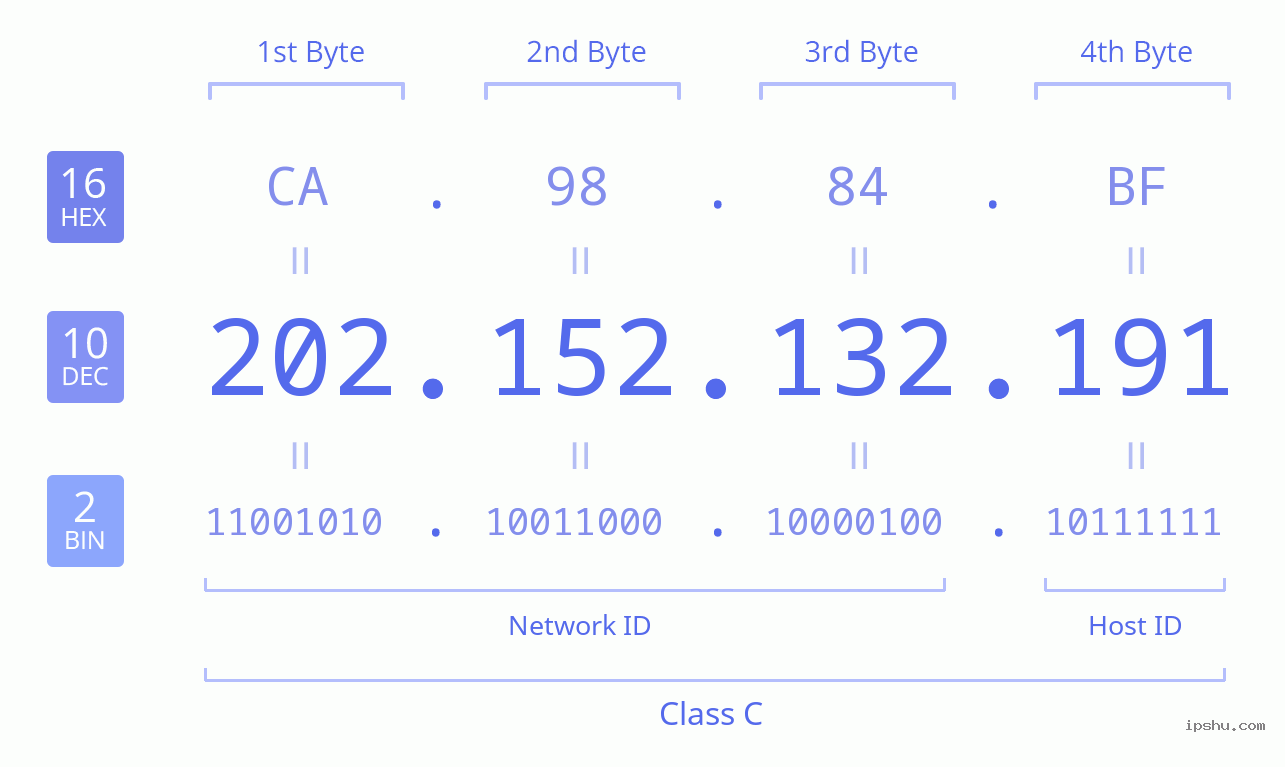 IPv4: 202.152.132.191 Network Class, Net ID, Host ID