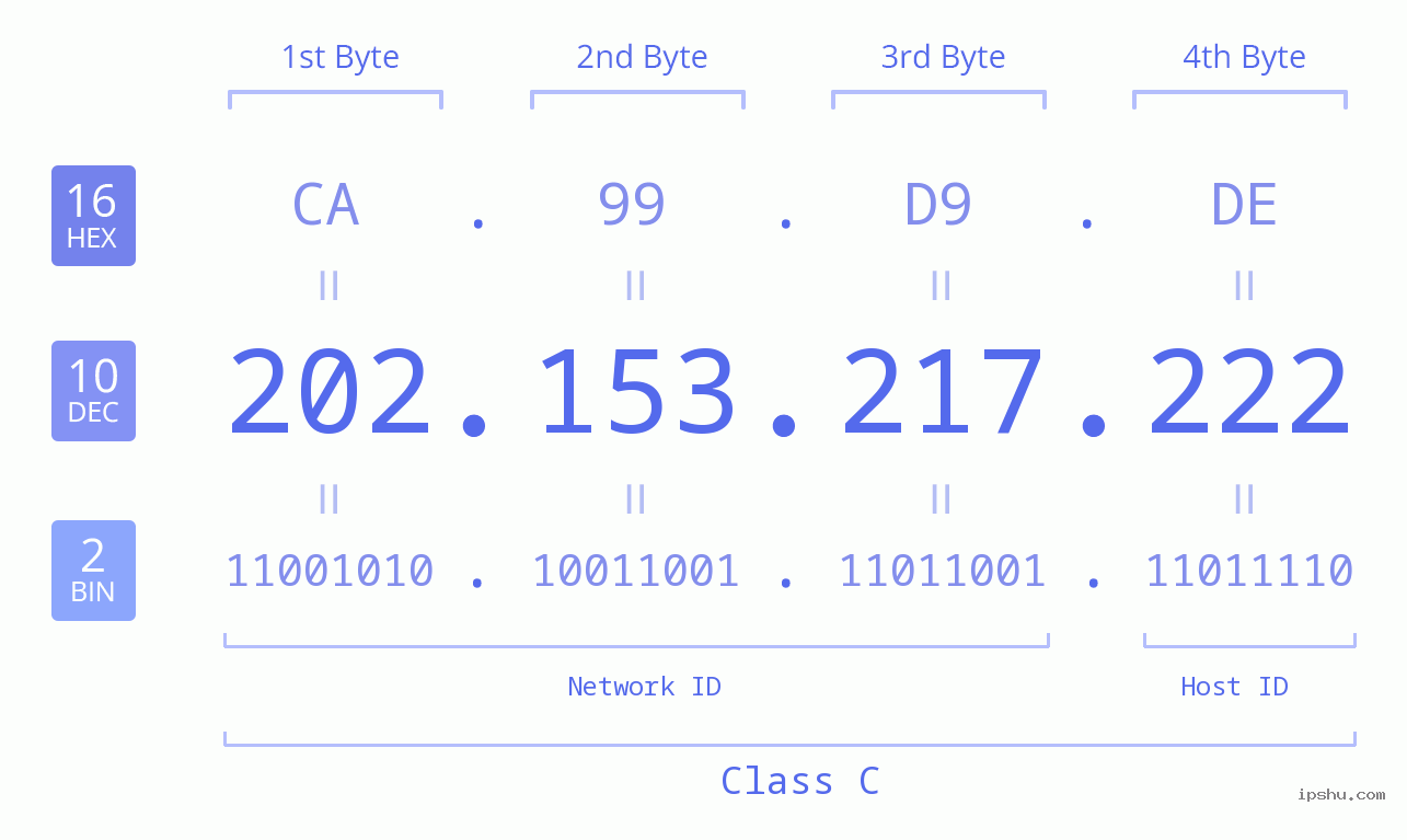 IP Address: 202.153.217.222 Data Structure Chart BIN DEC HEX IPv4: 202.153.217.222 Network Class, Net ID, Host ID