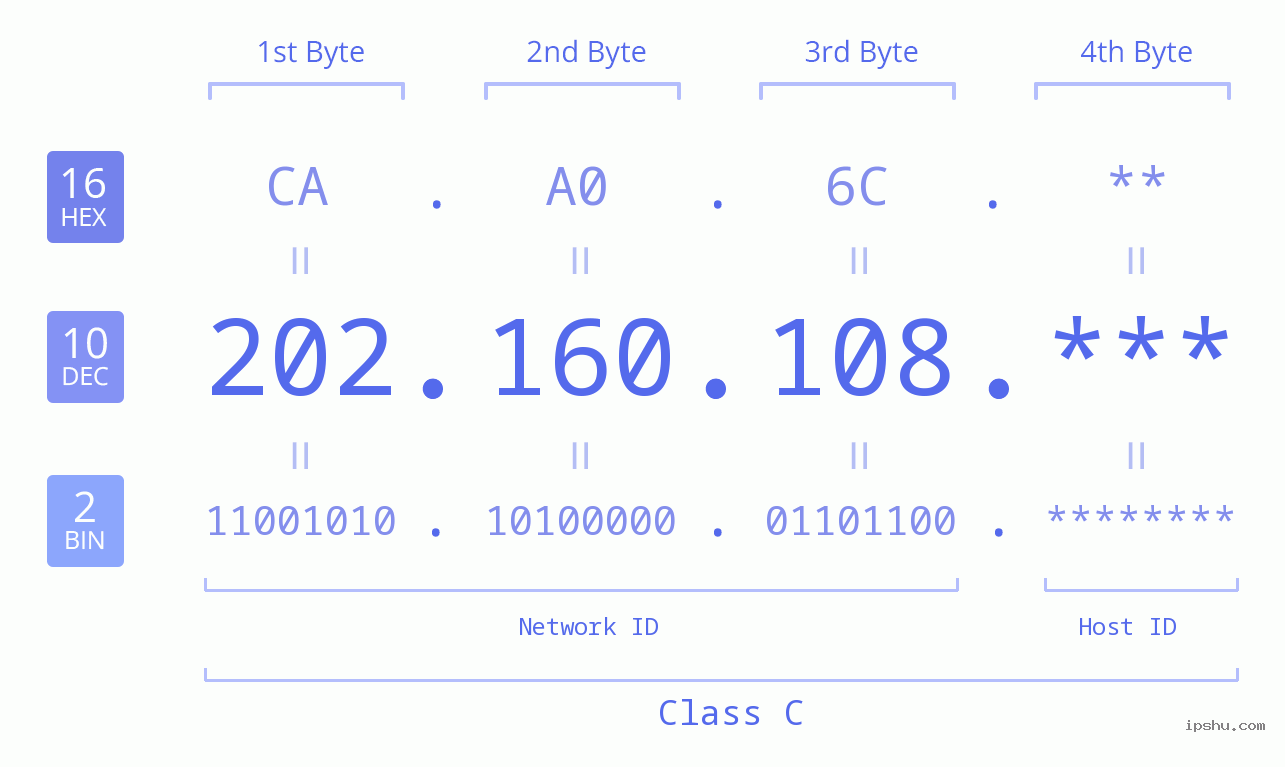 IP Address: 202.160.108 Data Structure Chart BIN DEC HEX IPv4: 202.160.108 Network Class, Net ID, Host ID