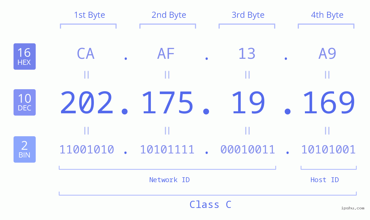 IPv4: 202.175.19.169 Network Class, Net ID, Host ID