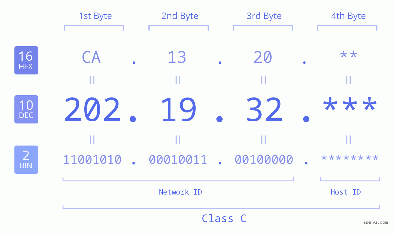 IPv4: 202.19.32 Network Class, Net ID, Host ID