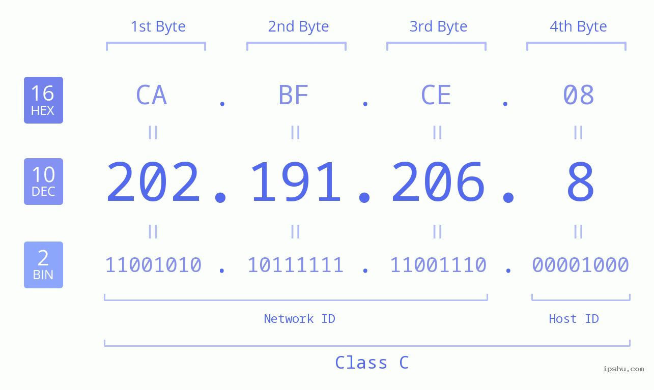 IPv4: 202.191.206.8 Network Class, Net ID, Host ID