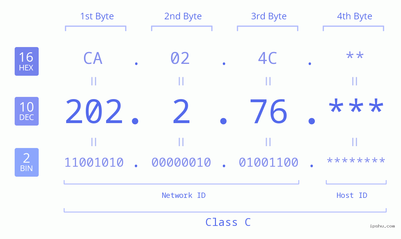 IP Address: 202.2.76 Data Structure Chart BIN DEC HEX IPv4: 202.2.76 Network Class, Net ID, Host ID