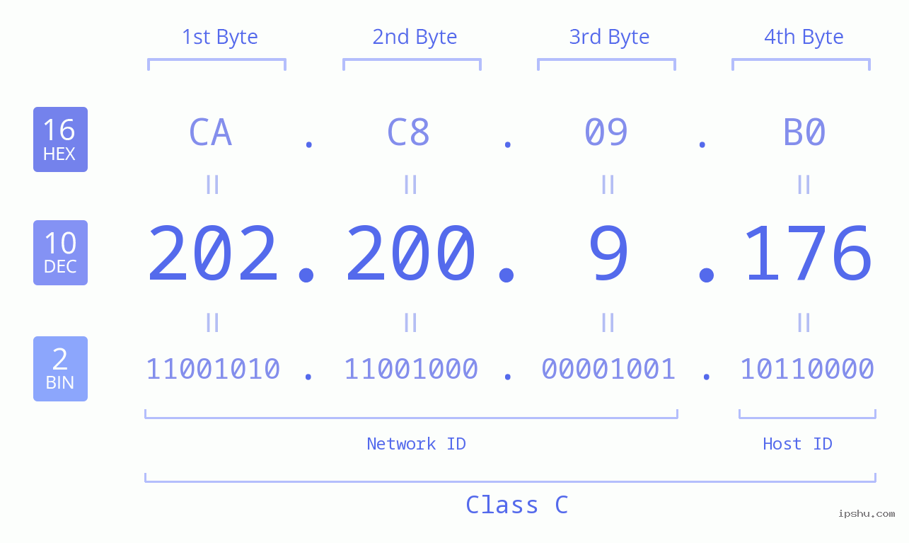 IPv4: 202.200.9.176 Network Class, Net ID, Host ID