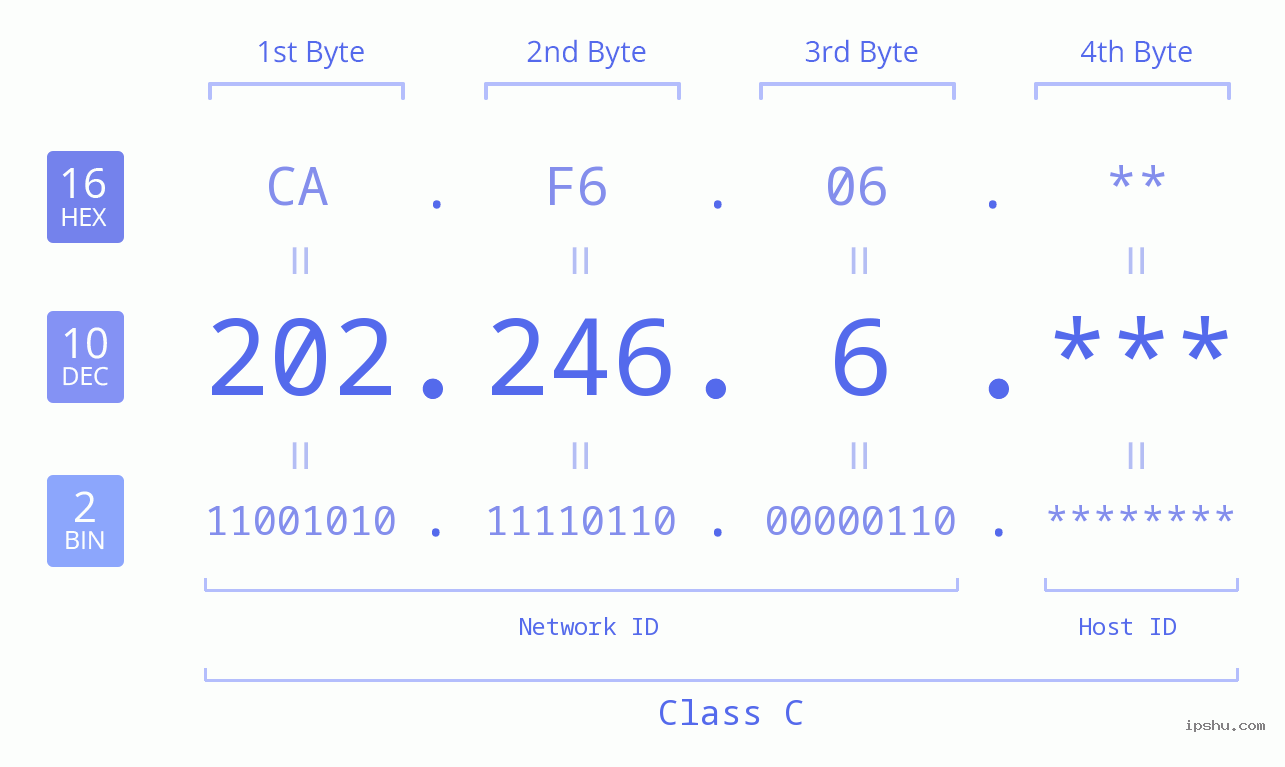 IPv4: 202.246.6 Network Class, Net ID, Host ID