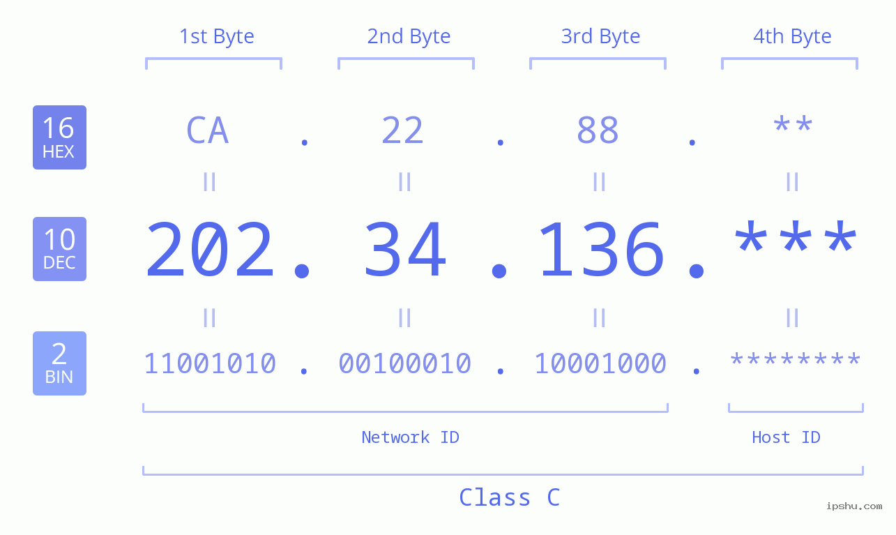 IP Address: 202.34.136 Data Structure Chart BIN DEC HEX IPv4: 202.34.136 Network Class, Net ID, Host ID