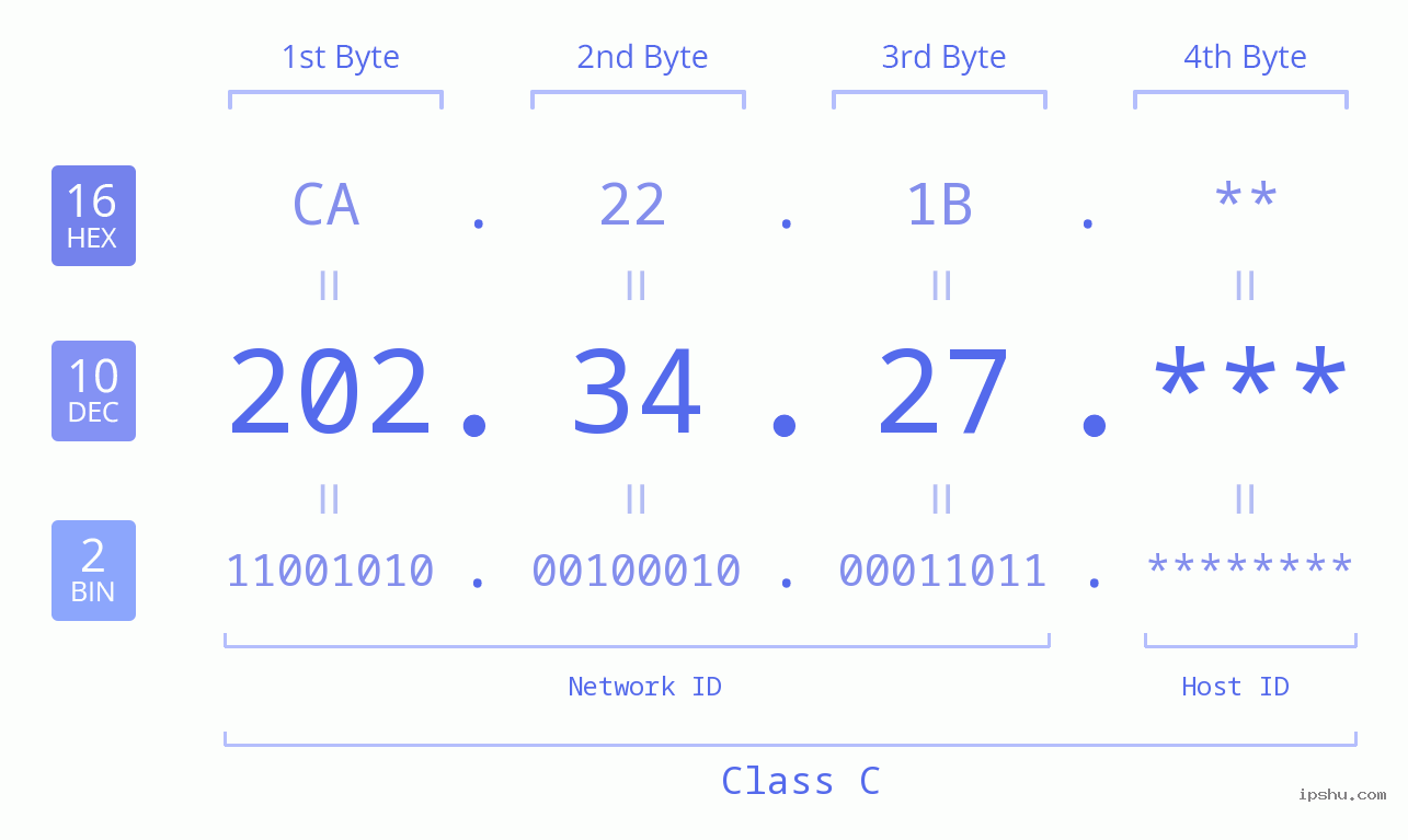 IP Address: 202.34.27 Data Structure Chart BIN DEC HEX IPv4: 202.34.27 Network Class, Net ID, Host ID