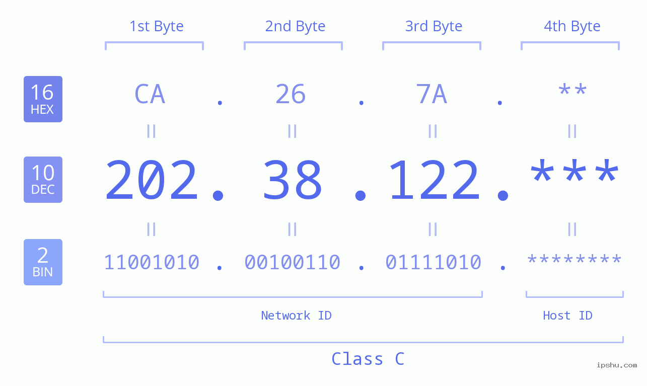IP Address: 202.38.122 Data Structure Chart BIN DEC HEX IPv4: 202.38.122 Network Class, Net ID, Host ID