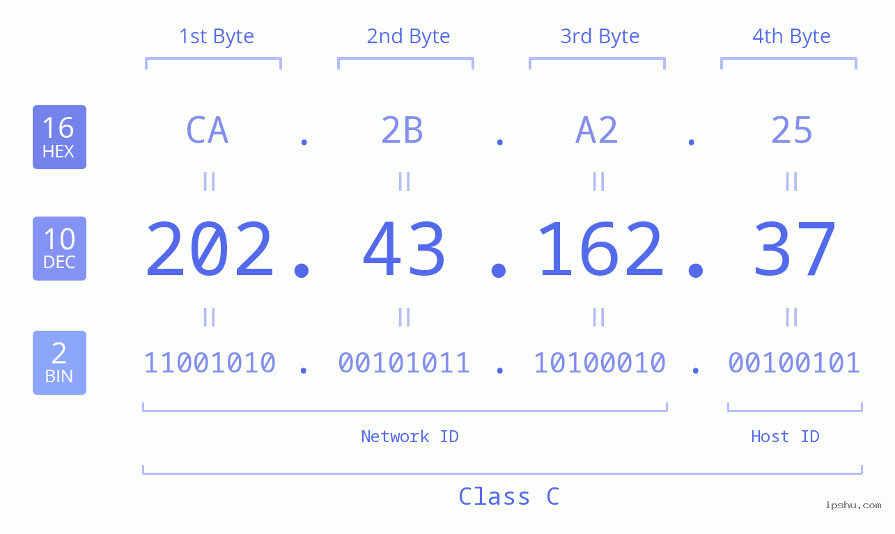 IPv4: 202.43.162.37 Network Class, Net ID, Host ID