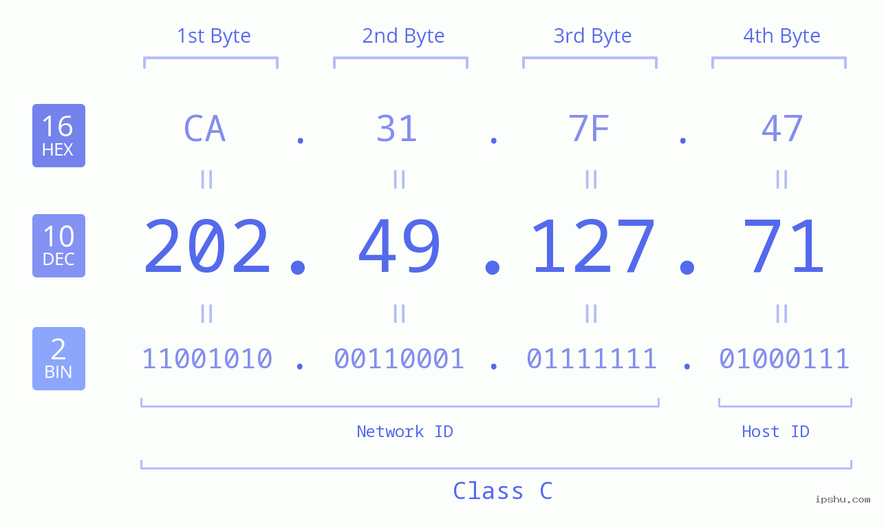 IP Address: 202.49.127.71 Data Structure Chart BIN DEC HEX IPv4: 202.49.127.71 Network Class, Net ID, Host ID