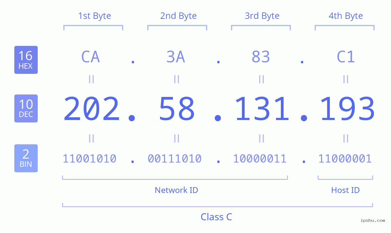 IPv4: 202.58.131.193 Network Class, Net ID, Host ID