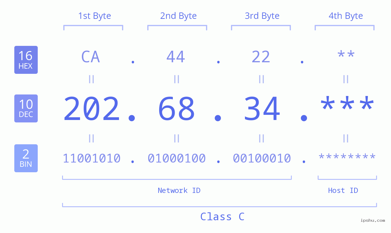 IP Address: 202.68.34 Data Structure Chart BIN DEC HEX IPv4: 202.68.34 Network Class, Net ID, Host ID