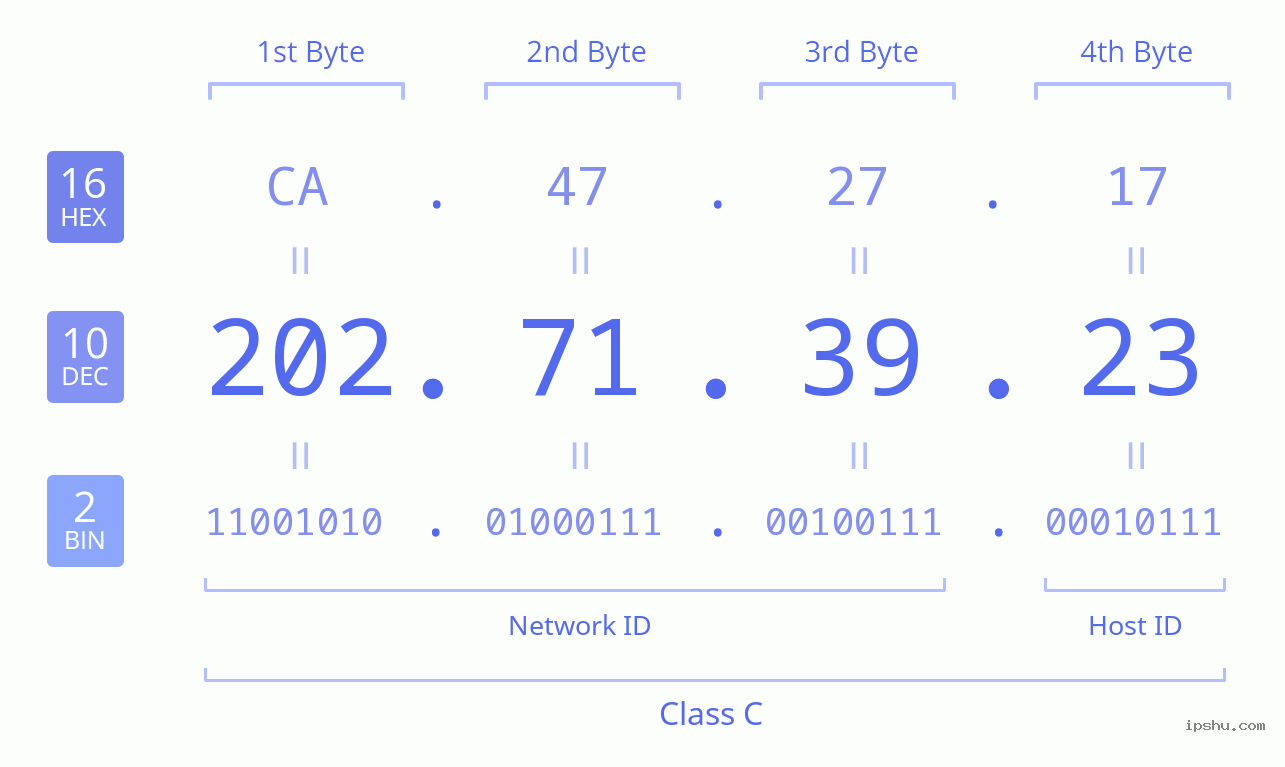 IPv4: 202.71.39.23 Network Class, Net ID, Host ID