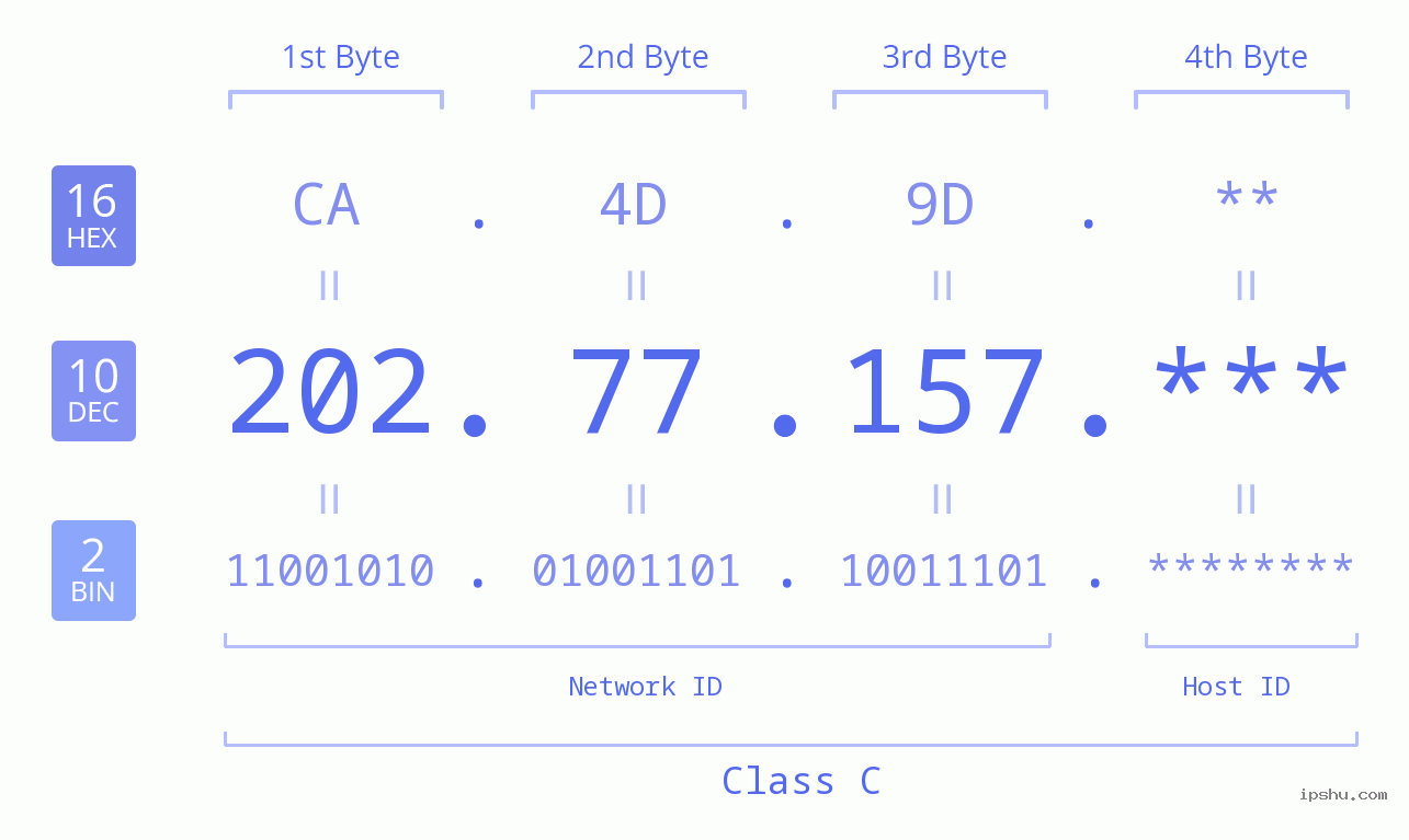 IP Address: 202.77.157 Data Structure Chart BIN DEC HEX IPv4: 202.77.157 Network Class, Net ID, Host ID