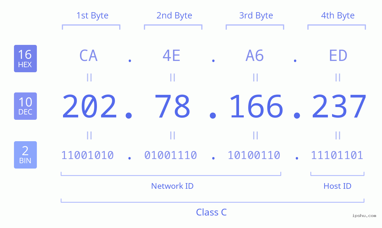 IPv4: 202.78.166.237 Network Class, Net ID, Host ID