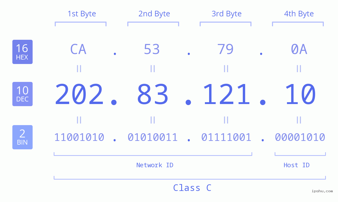 IPv4: 202.83.121.10 Network Class, Net ID, Host ID