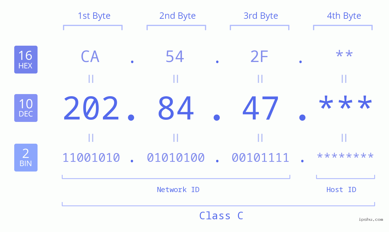 IP Address: 202.84.47 Data Structure Chart BIN DEC HEX IPv4: 202.84.47 Network Class, Net ID, Host ID