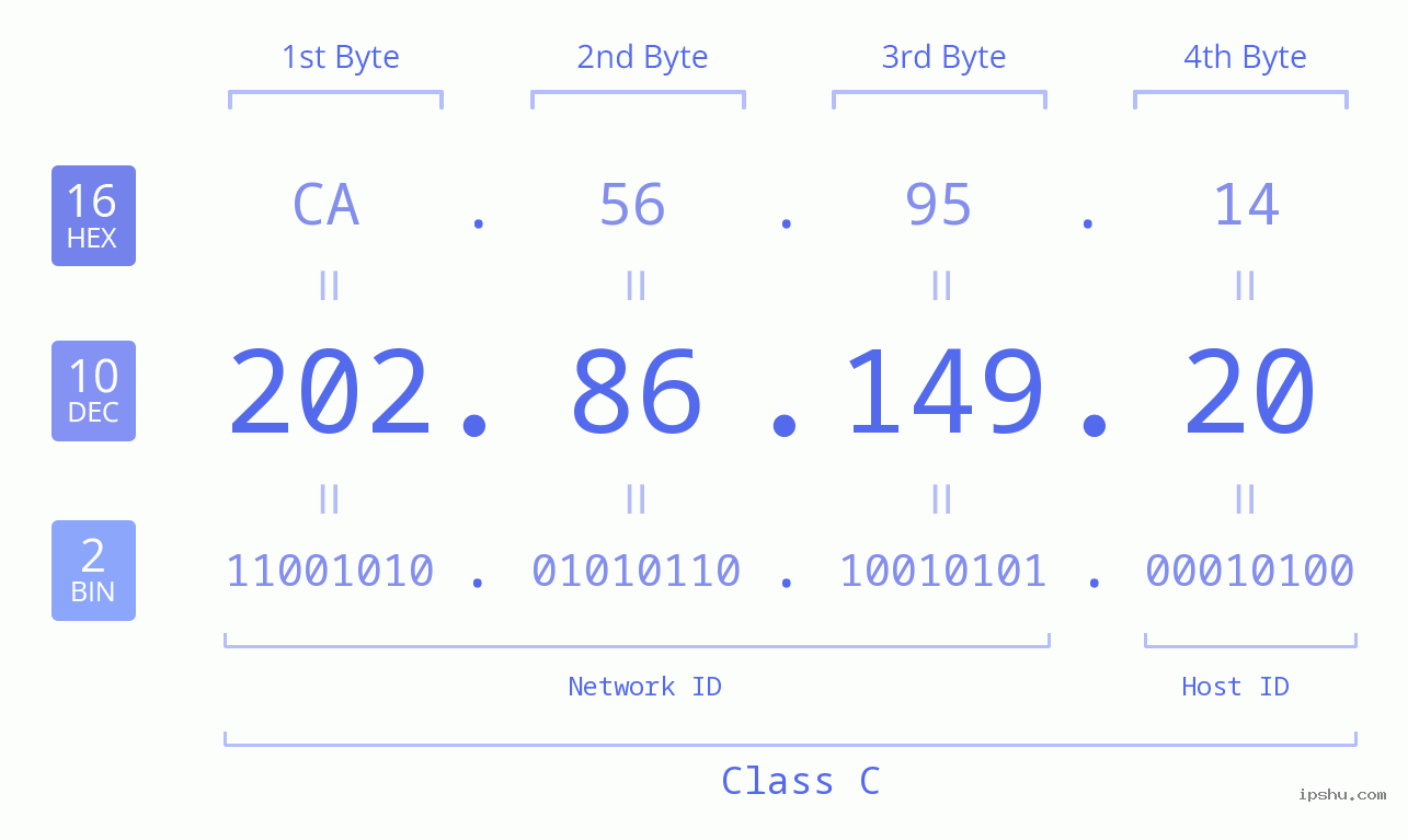 IPv4: 202.86.149.20 Network Class, Net ID, Host ID