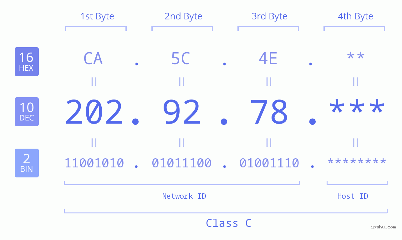 IP Address: 202.92.78 Data Structure Chart BIN DEC HEX IPv4: 202.92.78 Network Class, Net ID, Host ID
