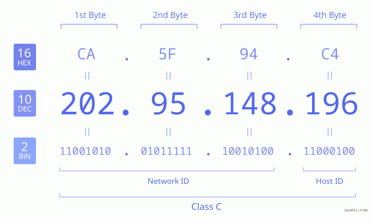 IPv4: 202.95.148.196 Network Class, Net ID, Host ID