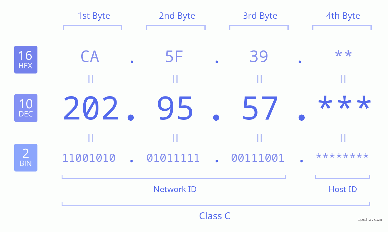 IPv4: 202.95.57 Network Class, Net ID, Host ID