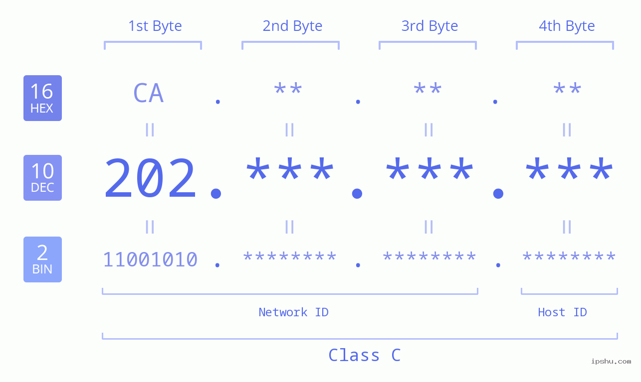 IPv4: 202 Network Class, Net ID, Host ID