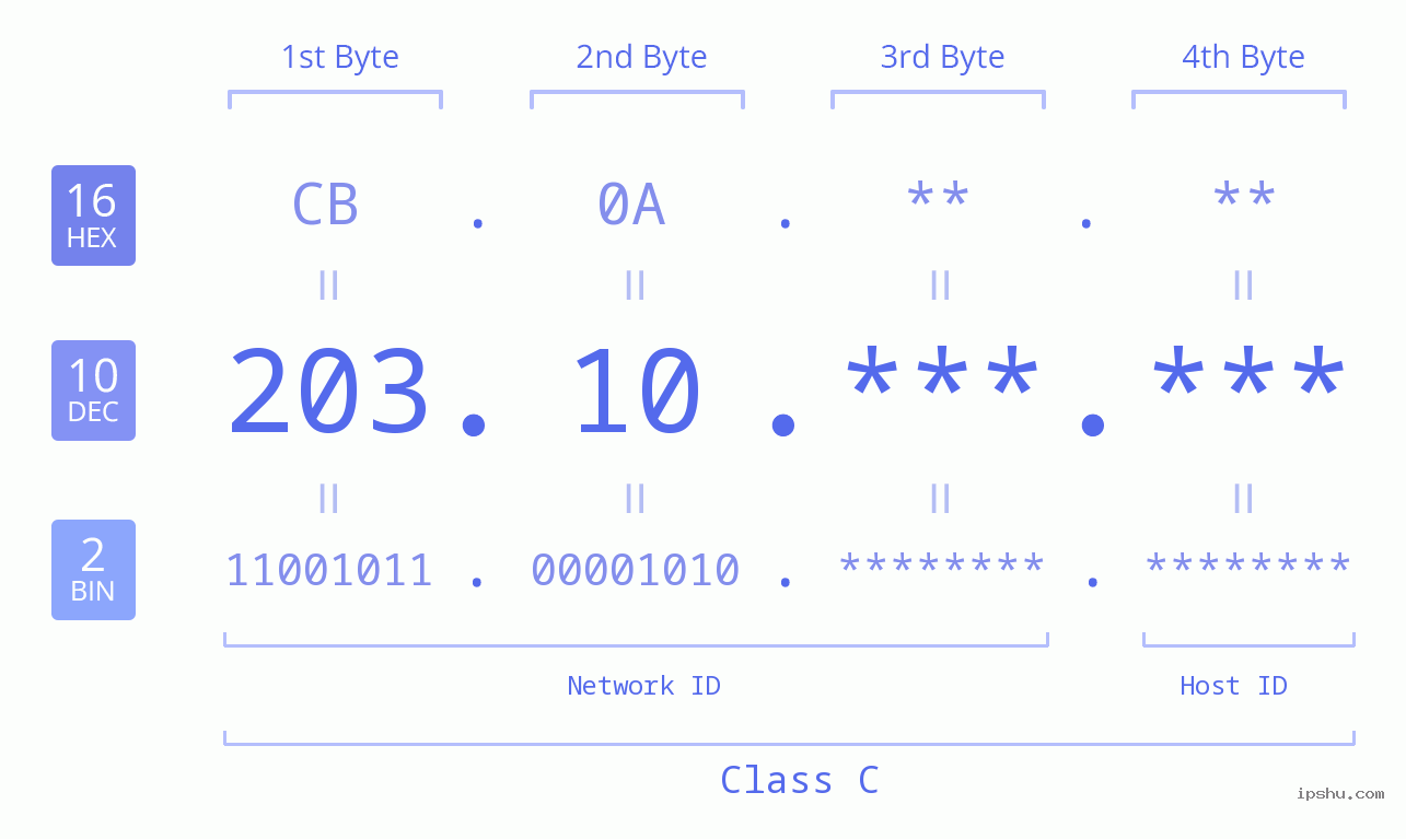 IPv4: 203.10 Network Class, Net ID, Host ID